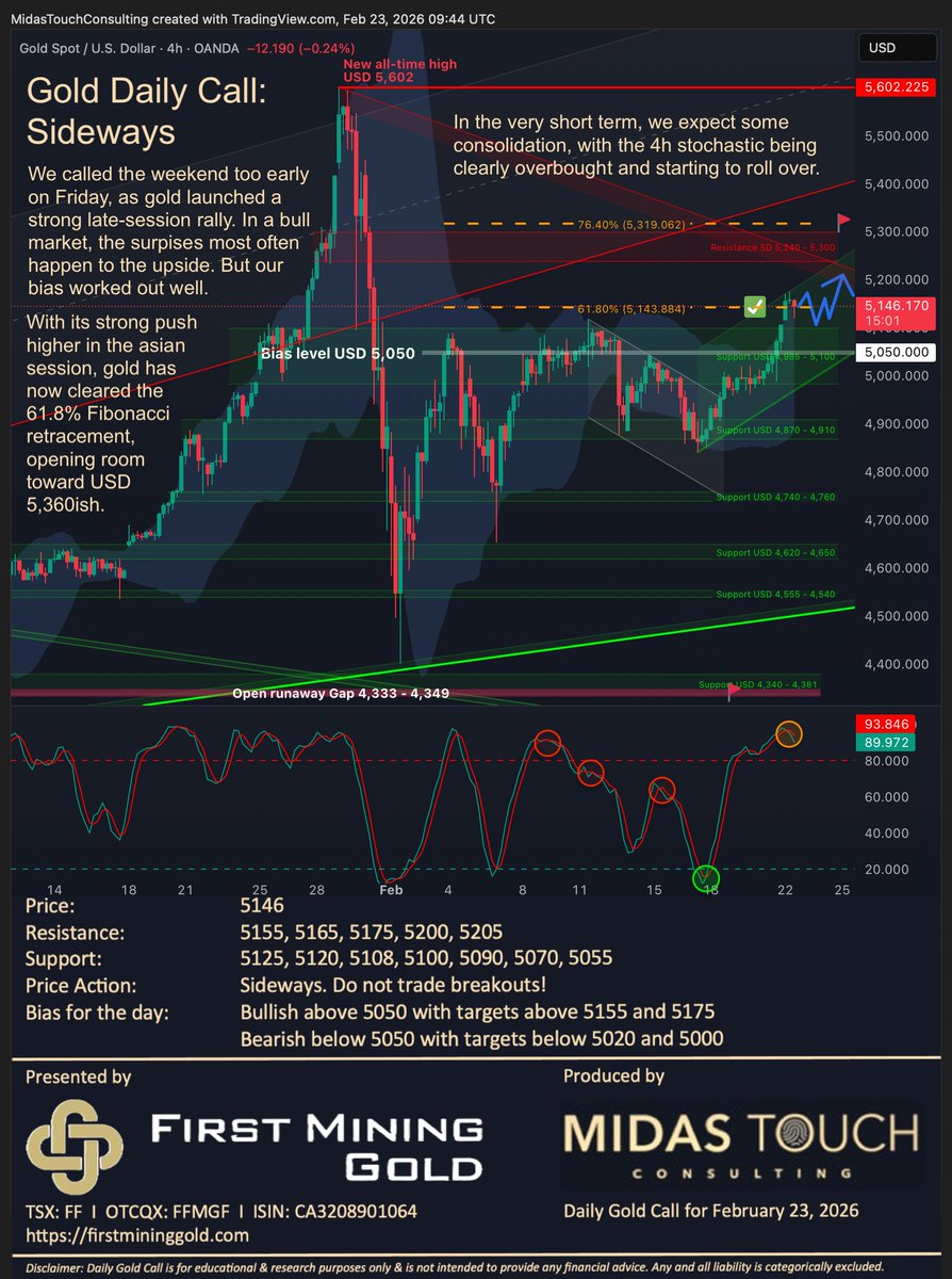 FlorianGrummes's tweet photo. Gold Daily Call for February 23rd, 2026 #gold #firstmininggold #preciousmetals #bullmarket #consolidation #higherlows #higherhighs #breakout #5350next $FF $FFMG $GLD $PHYS π¨π¦ @FirstMining @FMSilverCorp @keith_neumeyer @miningdiscovery @resourcingtomo @KitcoNewsNOW @KitcoMining @GoldTelegraph_ @GoldSeekcom @Celticgold_Inc @GOLDINVEST_de @www_gold_de @GoldPreis_de @Goldreporter @GoldReporterCom @mining @MiningOnline @MiningMagazine @JrMiningNetwork @TrevAHall @thomcalandra @inversormodest1 @soarfinancial @TheApeOfGoldST @TheDailyGold @peter_krauth @OilandGasInvest @JayMartinBC @nickchodge @Brien_Lundin @GoldFishCharts @GoldPriceEUR10 @TFMetals @goldchartbook @ValueSeeker_ @RealRickRule @miningmavengwen @GregMcCoach @ChenLinPicks @CEOTechnician @cberry1 @TheNextBigRush @jessebday @ItsWarrenIrwin @MakeGoldGreat @marketplunger1 @TrevorGordonDav @themarketsniper @CelticGold_AG