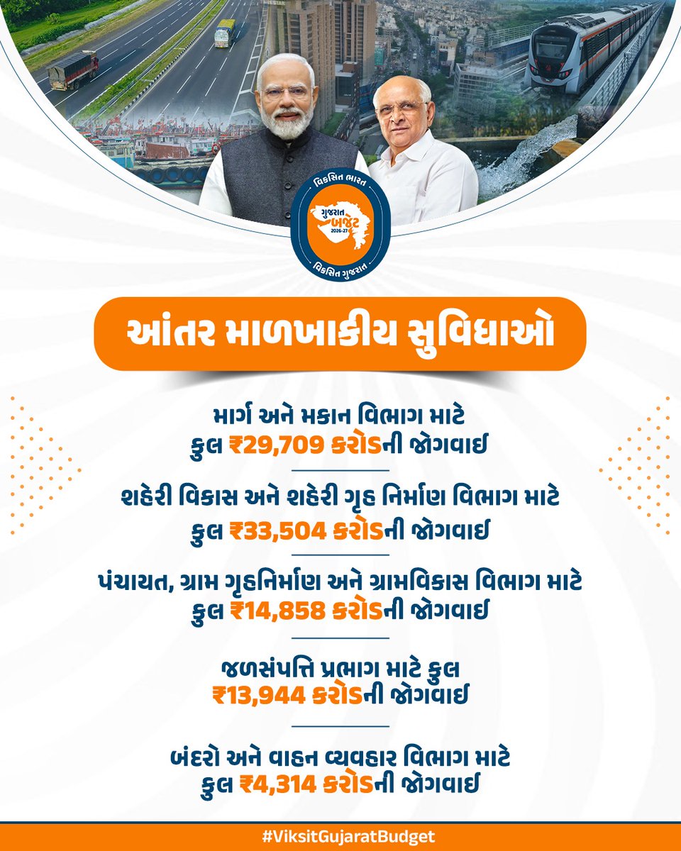 રાજ્યના સર્વાંગી વિકાસ માટે ગુજરાત સરકારના વર્ષ 2026-27ના બજેટમાં આંતર માળખાકીય સુવિધાઓ અંતર્ગત વિવિધ વિભાગો માટેની ખાસ નાણાકીય જોગવાઈ...

#ViksitGujaratBudget
#અડગ_નેતૃત્વ_અવિરત_વિકાસ