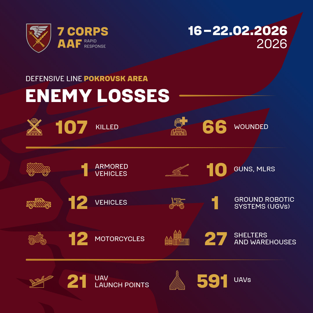 ⚔️ In the Pokrovsk agglomeration, units operating in the area of responsibility of the 7th Air Assault Corps maintain a steady tempo in eliminating the enemy, who continues to apply pressure and attempt to advance in this direction.

Over the past week, Ukrainian forces have👇
🪖