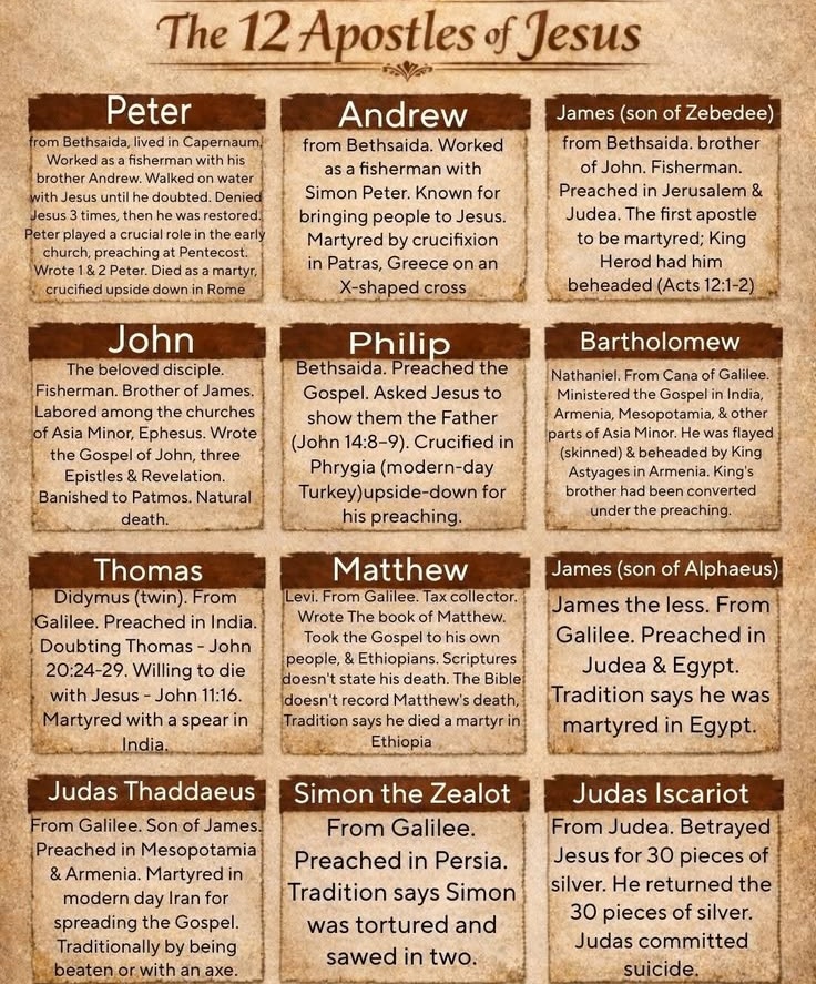 Life_truthway's tweet photo. The 12 Apostles of JESUS. https://t.co/RDXSq15S10