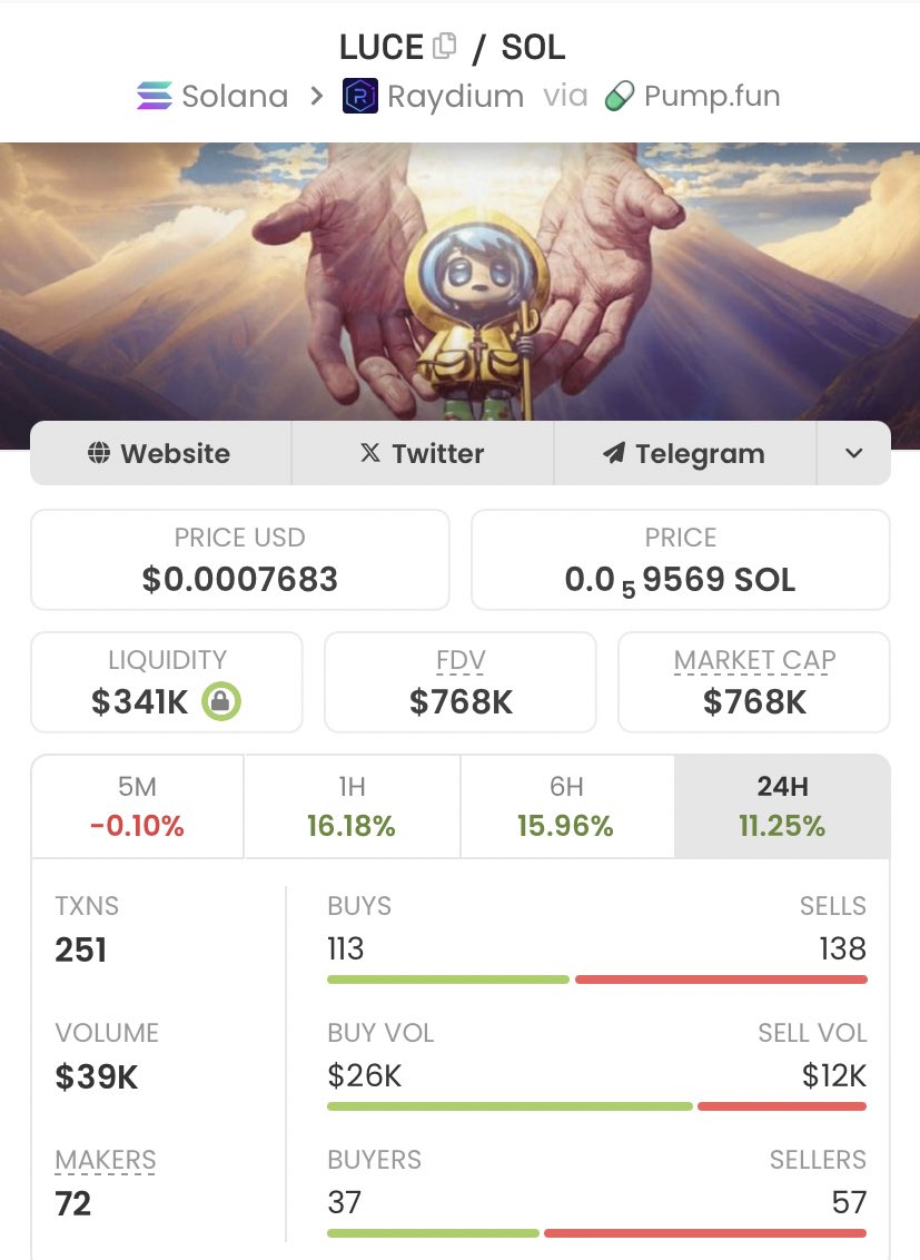 MrSolanaBlock's tweet photo. $LUCE at $685K MCAP, chart sitting pretty at $768K now!
Thatโs a massive gain locked in!
My alpha fam is stacking profits back-to-back.
Slide into my DMs if you want in early.
#solana #crypto #gemcall https://t.co/yL9AJHarhJ