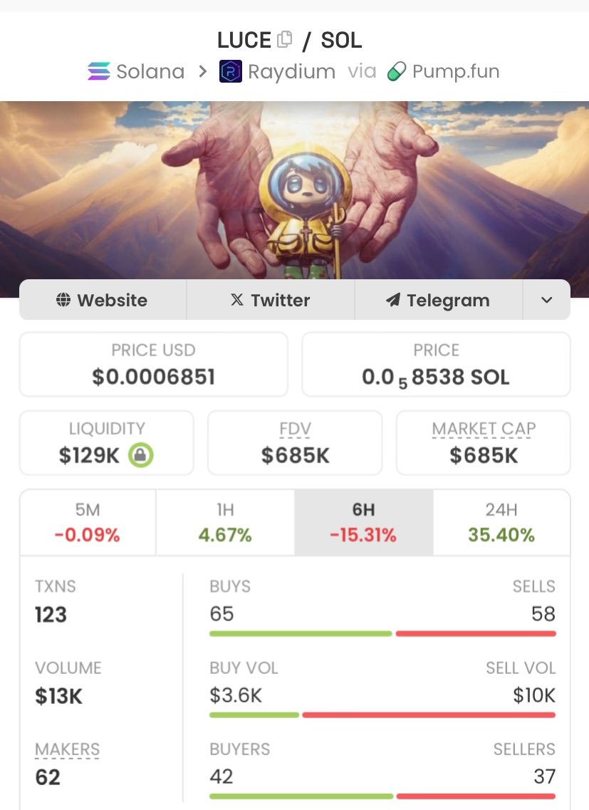MrSolanaBlock's tweet photo. $LUCE at $685K MCAP, chart sitting pretty at $768K now!
Thatโs a massive gain locked in!
My alpha fam is stacking profits back-to-back.
Slide into my DMs if you want in early.
#solana #crypto #gemcall https://t.co/yL9AJHarhJ