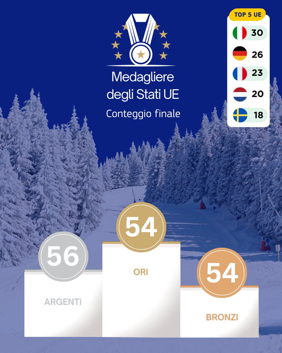 Il conteggio finale delle medaglie dei Paesi dell’UE a #MilanoCortina2026 🥇🇪🇺

Nella Top 1 UE: 🇮🇹
