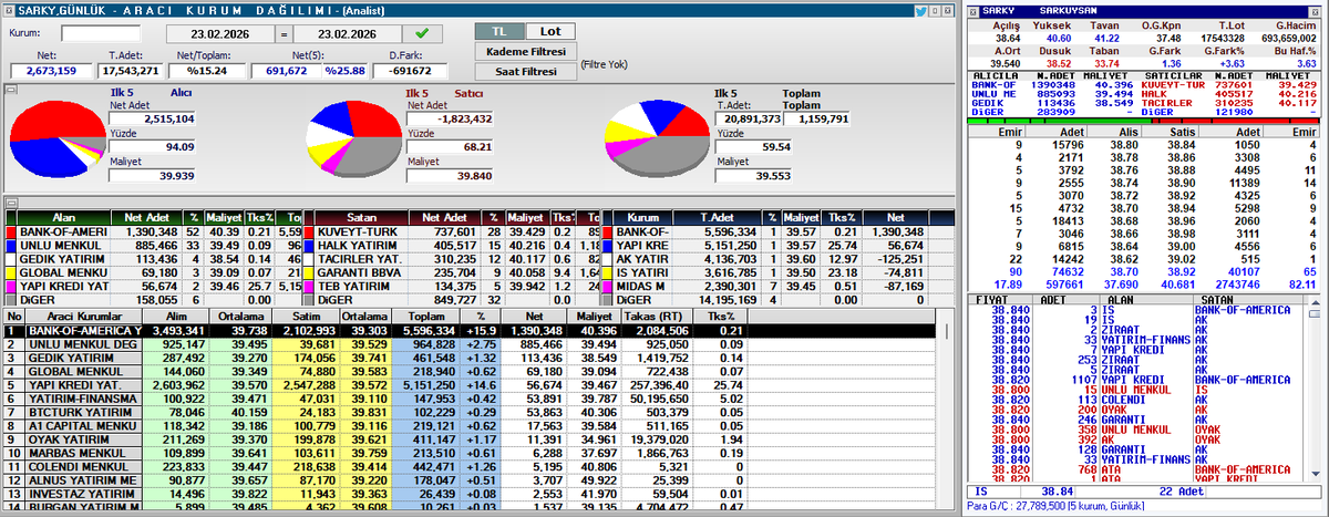 #SARKY GÜNLÜK AKD &amp; Aracı Kurum Dağılımı (23.02.2026)

📈 Net: 691,672 lot ✅ Alıcılar Ezici Baskın
💰 Alıcı ortalama maliyet: 39.939 TL
💰 Satıcı ortalama maliyeti: 39.840 TL

İlk 5 Alıcı Net Lot:
✅ BANK-OF-AMERICA: 1,390,348 lot
✅ UNLU MENKUL: 885,466 lot
✅ GEDIK YATIRIM: