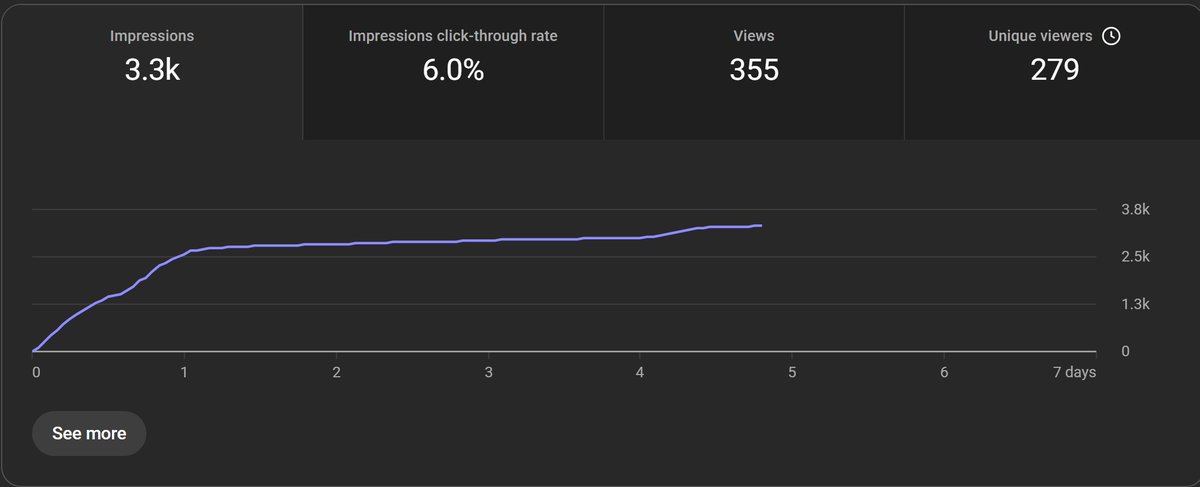 A video with 6% CTR and 8 minutes AVD… only got 3,000 impressions.

Most people would think the video failed.

But the real reason is much more interesting 👇🧵