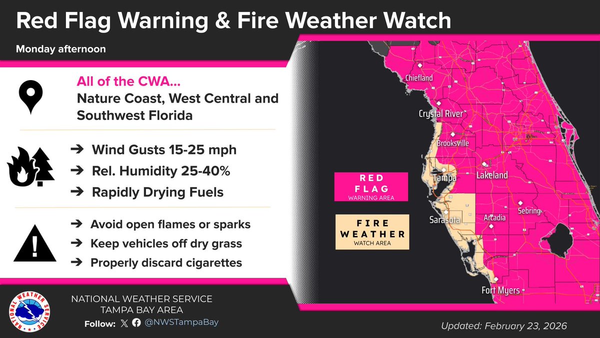 Drier air filtering into the state this afternoon will bring humidity values below 35%. This along with the ongoing drought and gusty winds will bring high fire danger with afternoon with a Red Flag Warning issued for most of us.