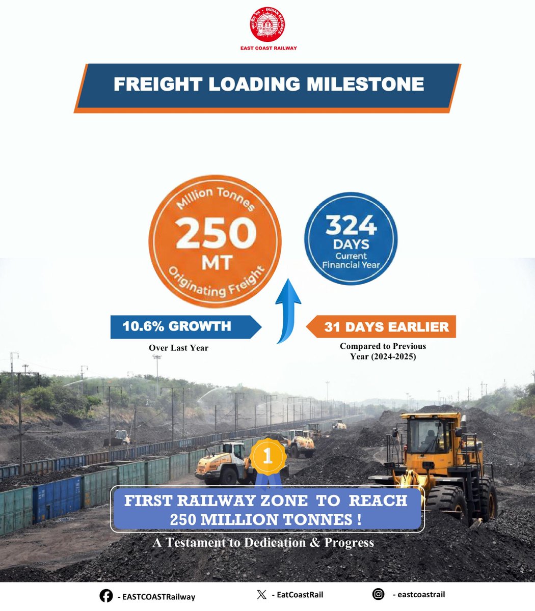 EastCoastRail's tweet photo. ECOR sets a new benchmark!

Record originating freight loading — Powering industries, fueling growth, and driving the nation forward...
#FreightLoading #LoadingMilestone #Drivingthenation #ECoRupdate @RailMinIndia https://t.co/S8ldP6tALq