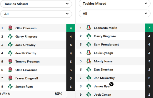 LeinsterGoy's tweet photo. @bensmithrugby it's interesting to see the Dog stats from Saturday Ben.

After the jeers in the stadium and online crucifiction of Sam P last week for his tackling and some wayward kicking, I can only imagine the "keyboard warriors" are not up out of bed yet, 

#ENGvIRL https://t.co/dUPAgdoycN
