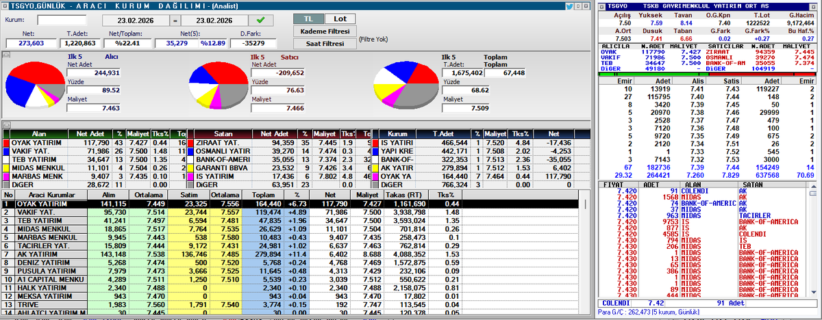 #TSGYO GÜNLÜK AKD &amp; Aracı Kurum Dağılımı (23.02.2026)

📈 Net: 35,279 lot ✅ Alıcılar Belirgin Baskın
💰 Alıcı ortalama maliyet: 7.463 TL
💰 Satıcı ortalama maliyeti: 7.466 TL

İlk 5 Alıcı Net Lot:
✅ OYAK YATIRIM: 117,790 lot
✅ VAKIF YAT.: 71,986 lot
✅ TEB YATIRIM: 34,647 lot