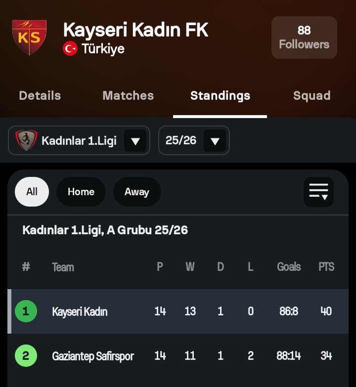 Ogundeko7's tweet photo. THE EVIDENCE OF GOD'S MERCY... 
             From 
    Kadinlar1.lig 🇹🇷 
             to the 
       SUPER LIG 🇹🇷 

15G/A (6 goals 9 assists) in 11 games  
💪🏾⚽🔥

KAYSERI KADIN FUTBOL KULUBU, WHAT A TEAM!!!!! @kysrkadinfutbol
Goooooooooo KAYSERI 😍❤️💛🤍 https://t.co/mmjTK3TEda