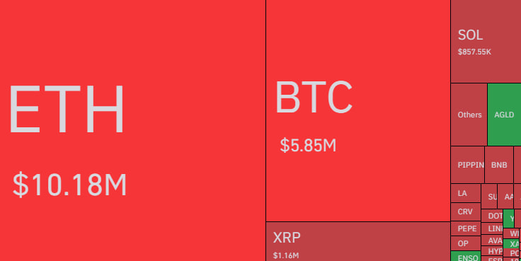 🚨 LIQUIDATION: Bitcoin hitting $64K triggered $508M in liquidations in the past 24 hours.
