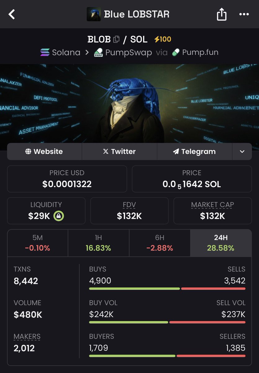 I begged u to buy $LOBSTAR- it did 1800x

I begged u to buy #TRUMP - it did 236x

I begged u to buy $PUNCH - it did 102x

I begged u to buy #WHITEWHALE - it did 2500x

This time i’m calling $BLOB, launched a day ago - Buy at low MC = 1000x