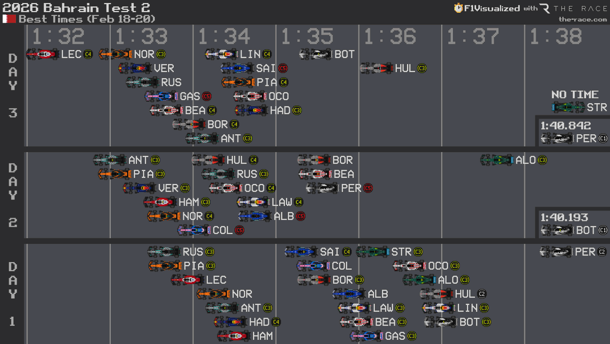 wearetherace's tweet photo. Times for days 1, 2 and 3 of last week's Bahrain test 👀 https://t.co/UG9JpMR1Xr