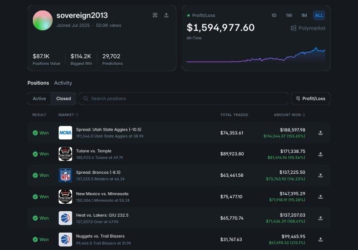 From $6 To $1.4M+ on Polymarket.

This user turned pocket change into seven figures last year, no token launches, no leverage flexes.

Just disciplined bets on prediction markets, compounding small edges over time.

Started small. Won by seeing real probability gaps and never