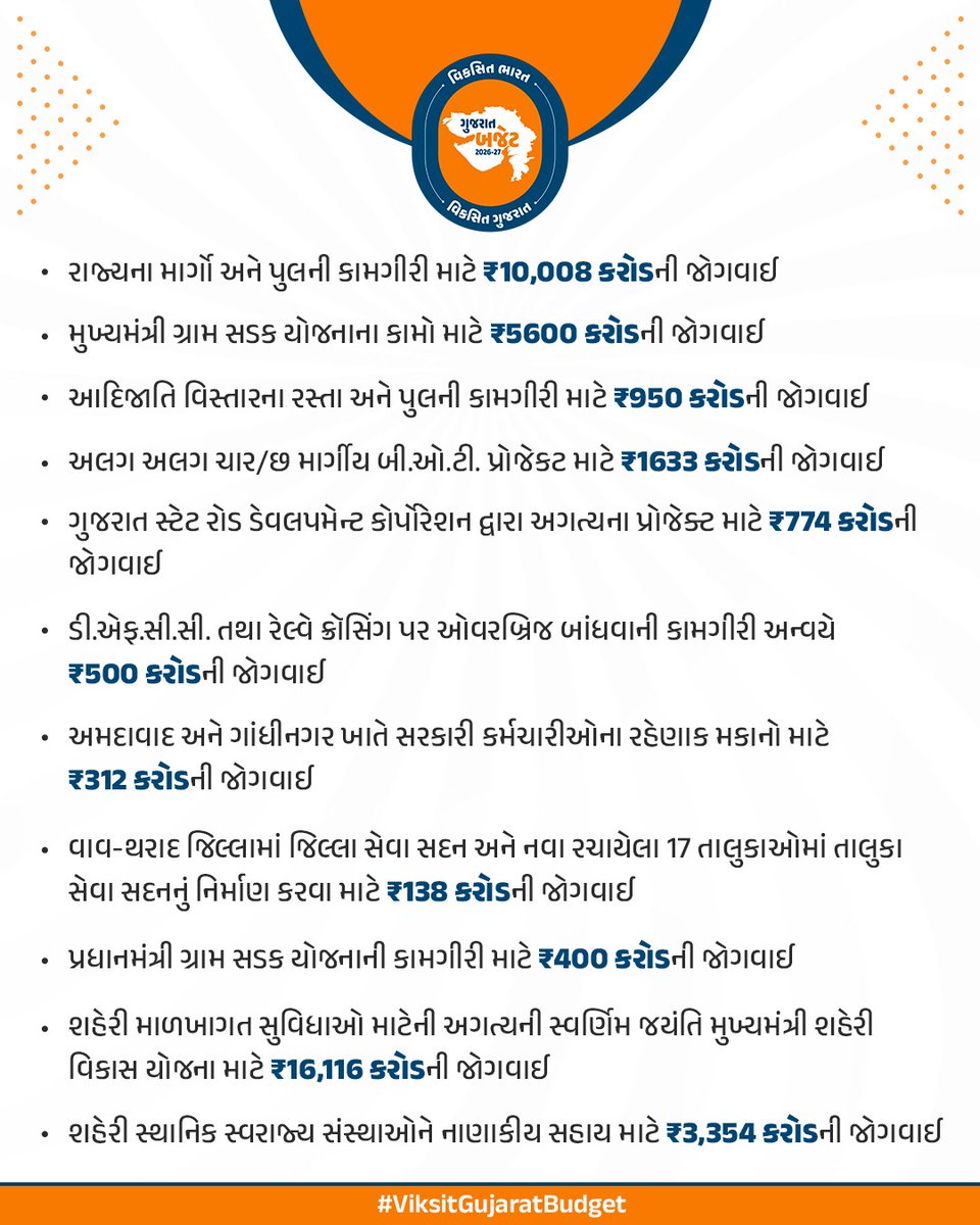 ગુજરાત સરકારનું સર્વગ્રાહી અને સર્વ સમાવેશી અભિગમ અપનાવતું વર્ષ 2026-27નું બજેટ; ઉત્તમ આંતર માળખાકીય સુવિધાઓ સાથે નાગરિકોની સુખાકારીમાં વધારો કરવાનો સંકલ્પ...
#ViksitGujaratBudget
#અડગ_નેતૃત્વ_અવિરત_વિકાસ