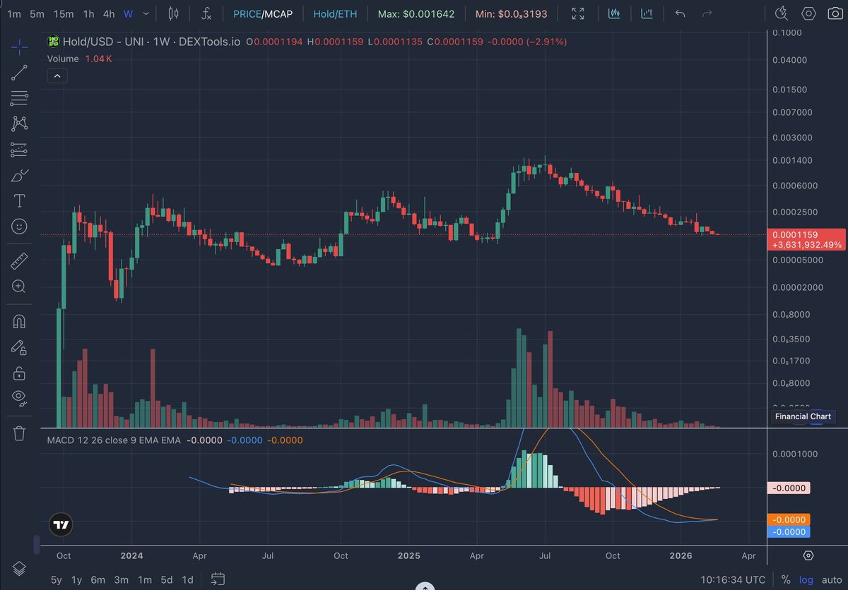 Tighter and tighter the weekly MACD squeezes on the $HOLD chart. Anyone who knows this coin knows that when this flips green we’ll see an explosive move. The tokenomics, distribution, scarcity, community ethos and the fact that no bots or snipers got big % of supply, there’s no