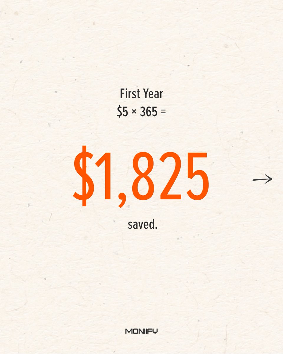 MoniifyBusiness's tweet image. Did you know small daily habits can quietly turn into five figures?

Most people underestimate what consistency does over time.

$5 feels small. 20 years doesn’t.

Save this. Future you will care. 

#Investing #Saving #Dollars #PersonalFinance #Compounding