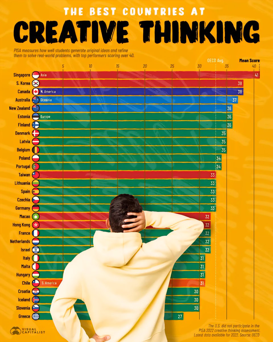 The Best Countries at Creative Thinking 💭🧠

1. 🇸🇬 Singapore - 41/40  
2. 🇰🇷 South Korea - 38/40  
3. 🇨🇦 Canada - 38/40  
4. 🇦🇺 Australia - 37/40  
5. 🇳🇿 New Zealand - 36/40  
6. 🇪🇪 Estonia - 36/40  
7. 🇫🇮 Finland - 36/40  
8. 🇩🇰 Denmark - 35/40  
9. 🇱🇻 Latvia - 35/40  
10. 🇧🇪