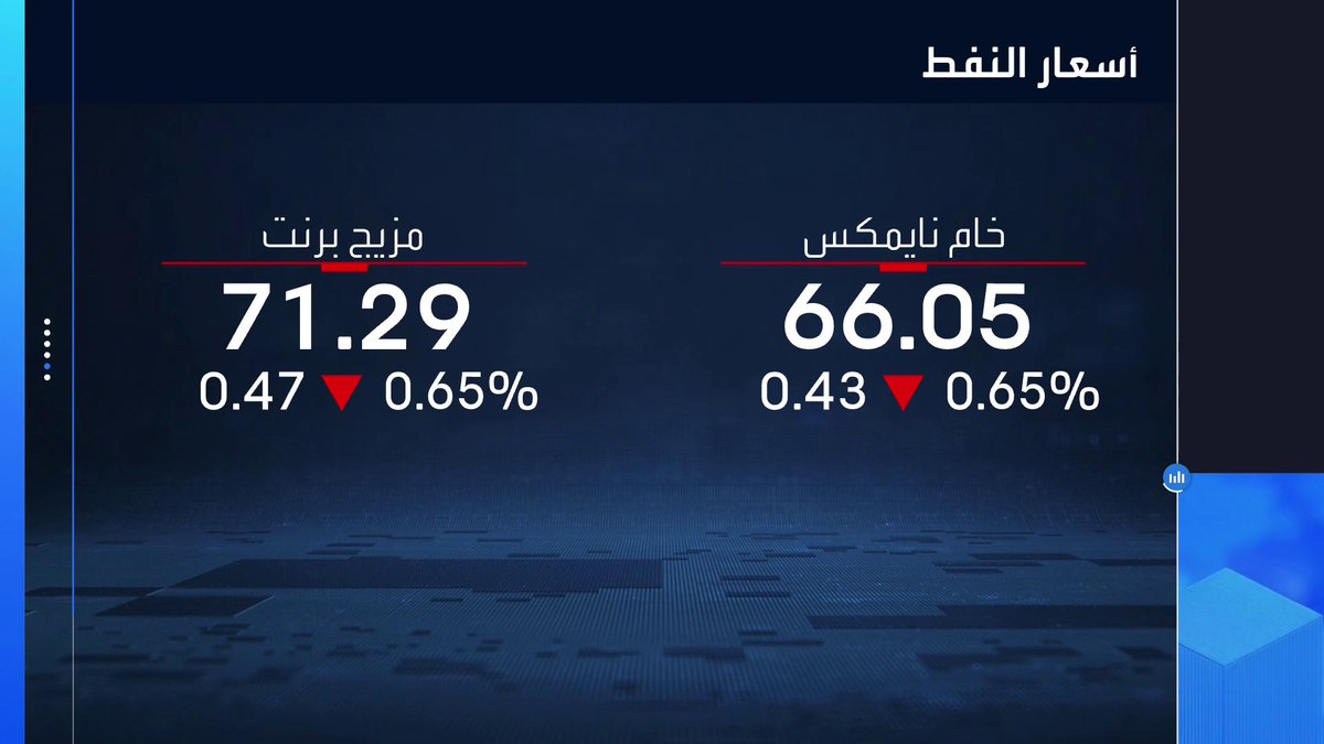 تراجعات بنحو 0.6% على أسعار النفط خلال تعاملات النفط وبرنت يبقى فوق مستوى 71 دولاراً للبرميل الأسواق العربية _Business 