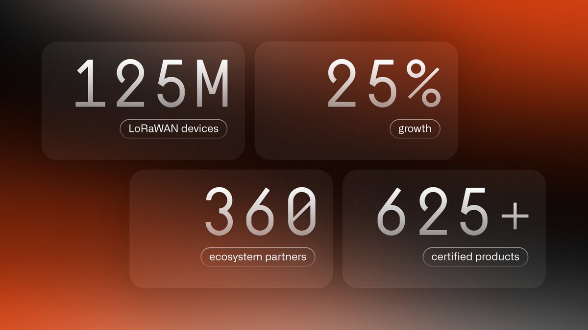 125 million LoRaWAN devices deployed globally. 25% year-over-year growth. 360 ecosystem partners.

We still hear people calling LoRaWAN a niche protocol. That take didn't age well.

The LoRa Alliance just dropped their 2025 year-end report and the numbers speak for themselves.
