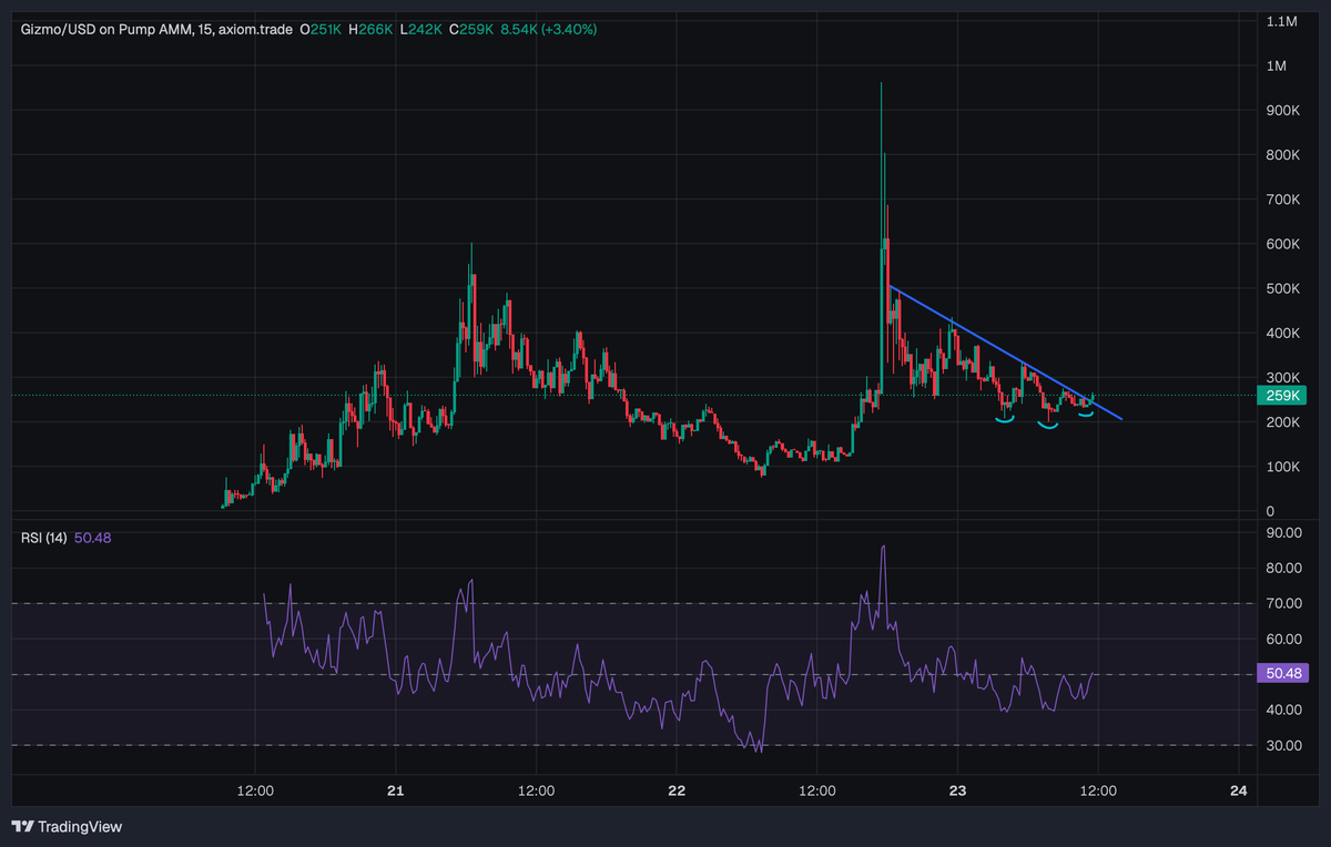GM! $Gizmo  
After my last post, we had the god candle I spoke about.  
Now we're holding support and broke out of the downtrend with a little inverse H&amp;S.  
I think we'll reclaim the big wick around 700k–800k with haste.  
After that, we'll see new ATH in my opinion.