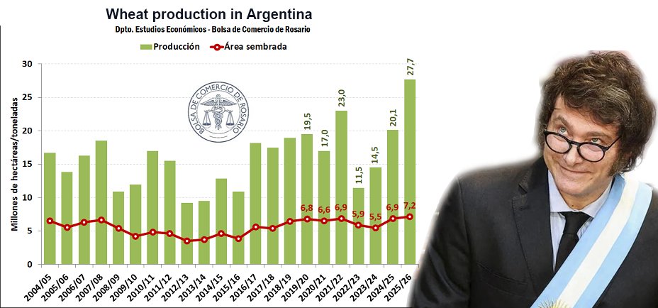 BREAKING🔴
ARGENTINA's WHEAT-HARVEST SHATTERS ALL-TIME RECORD HIGH

In a stunning victory for Argentina’s rural sector, farmers have just harvested a jaw-dropping 27.7 million tons of wheat — a massive 20% surge above the previous all-time record.

This historic milestone, thanks