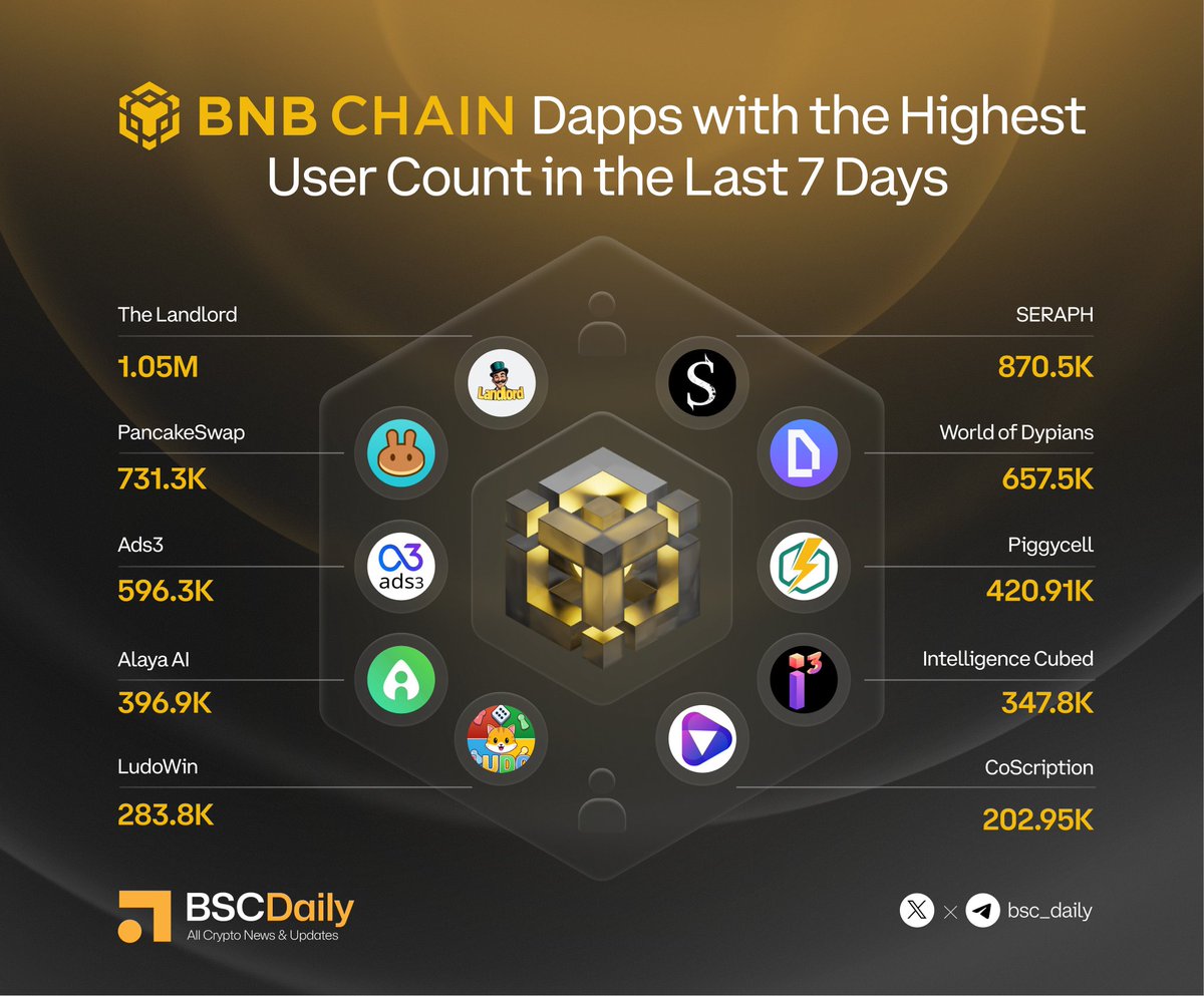 BSCDaily tweet media