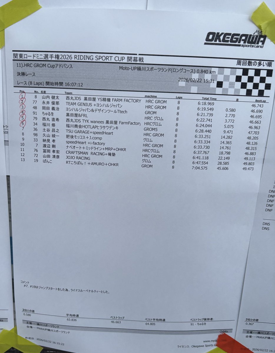 nagai_yuna's tweet image. 関東ロードミニ選手権Rd.1
予選1位
決勝2位

予選では単独でレコードブレイク！
2戦目に繋がる良いレースでした

まだまだ課題は沢山ありますが、無事に終わって良かったです。

次は3/22のレインボーです！

#GENIUS
#ヨシハルジャパン
#Kabuto
#ZIONICMETAL
#AKITECH
#関東ロードミニ選手権 
#桶川