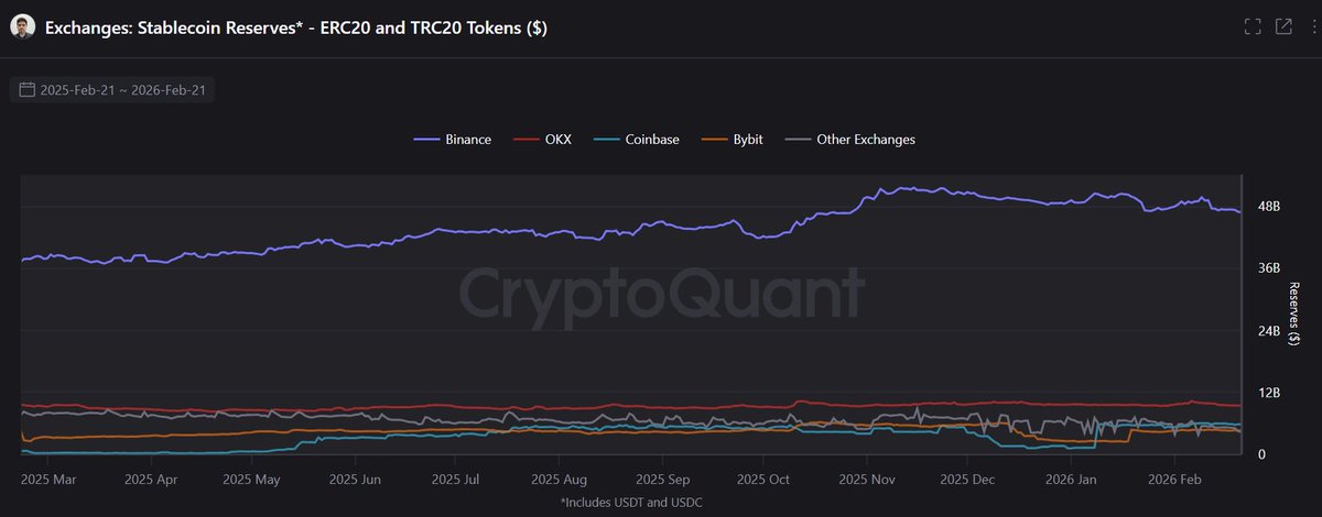 Big money goes where trust is

Stablecoin reserves are up +31% YoY, and <a href="/binance/">Binance</a>  holds 65% of all USDT/USDC, about $47.5B

That’s ~5x <a href="/okx/">OKX</a> , 8x <a href="/coinbase/">Coinbase 🛡️</a> , 12x <a href="/Bybit_Official/">Bybit</a> 

Trust = liquidity

Source: <a href="/cryptoquant_com/">CryptoQuant.com</a>