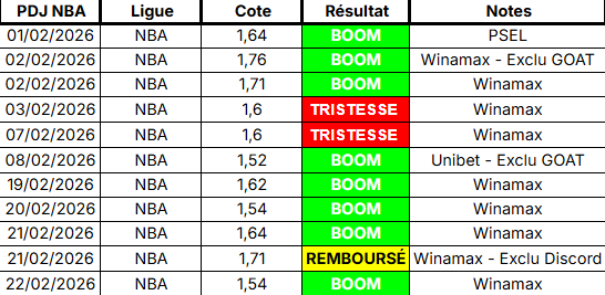 Tu te rends compte que si tu avais pris un abonnement après le All-Star break, tu serais déjà à +28€60 de bénéfice en misant seulement 10€, rien qu'avec la PDJ ?

+28€60, c'est...
6 mois en ANALYSTE
4 mois en ESSENTIELLE
3 mois en EXPERT
2 mois en GOAT
72% de l'abo' PDJ ONLY