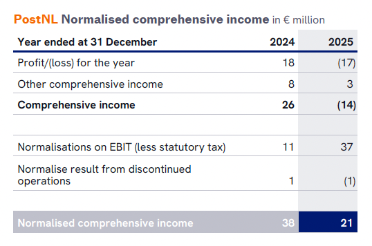 delaatstemeter's tweet image. FD: "Wel was er onderaan de streep een nettoverlies van €17 mln, terwijl in 2024 nog sprake was van een nettowinst van €18 mln". PostNL normaliseert de cijfers in jaarverslag