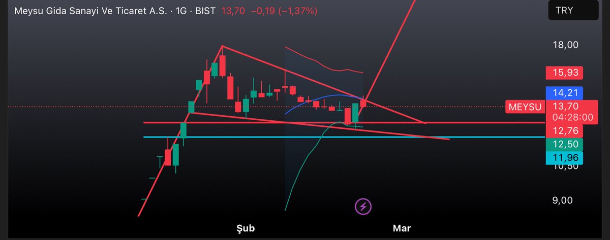 #MEYSU 14,25 üstü kalıcılıkta 20 üstü görürüz nasipse sadece teknik açıdan baktığımızda tabi :)

Telegram: t.me/stratejimasasii

#tehol #euren #halkaarz #pekgy #asels #thyao  #tehol #CANTE #cante #halkb #emkel #meysu #ulas #atatr