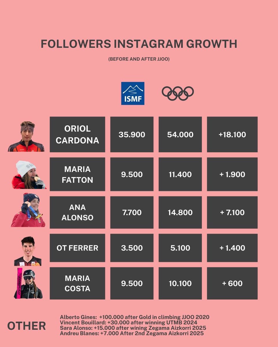 Impacto de unos Juegos Olímpicos en el skimo.

¿Qué impacto han tenido los JJOO en el deporte y en los esquiadores? ¿Qué pasaría en el trail? 
Mejoras observadas con la entrada en los JJOO
1)En deportistas
Mayor inversión institucional en el deporte y en el desarrollo de jóvenes.