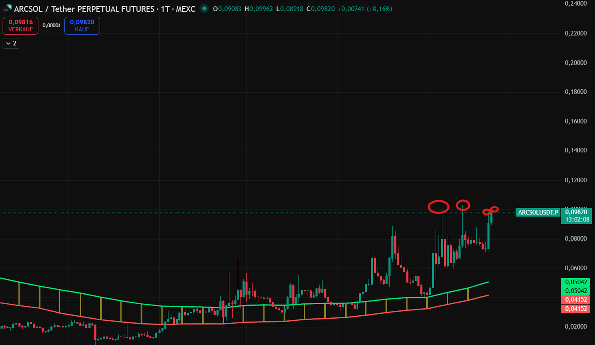 Giovapapa94's tweet image. NEXT CALL ‼️🚨
$ARCSOL / USDT 👀
Higher lows ✅
Price holding above key MAs ✅
Clear absorption on the highs → supply getting thinner
This looks like compression near resistance.
If it breaks, momentum could expand quickly.
Keeping this one on watch. ⏳📈
#ARCSOL #Crypto