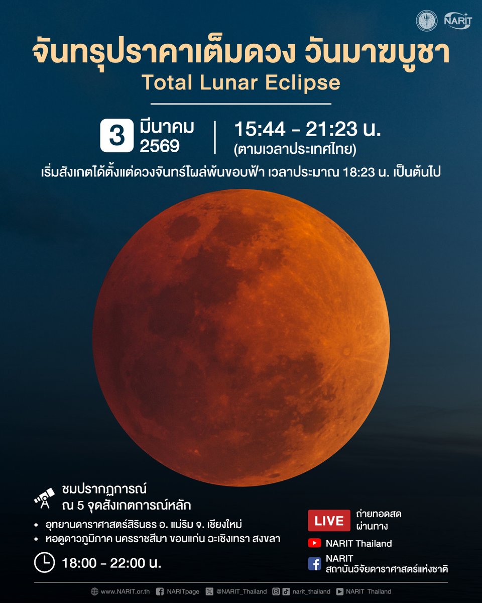 3 มีนาคมนี้ ช่วงหัวค่ำ #วันมาฆบูชา จะเกิดปรากฏการณ์ #จันทรุปราคาเต็มดวง ดวงจันทร์จะโผล่ขึ้นจากขอบฟ้าทางทิศตะวันออกเป็นสีแดงอิฐ ตั้งแต่ 18:23 - 19:02 น. หลังจากนั้นเกิดเป็นจันทรุปราคาบางส่วน และจันทรุปราคาเงามัวตามลำดับ หากฟ้าใสไร้เมฆ ชมด้วยตาเปล่าได้ทั่วไทย หรือชม LIVE จาก NARIT