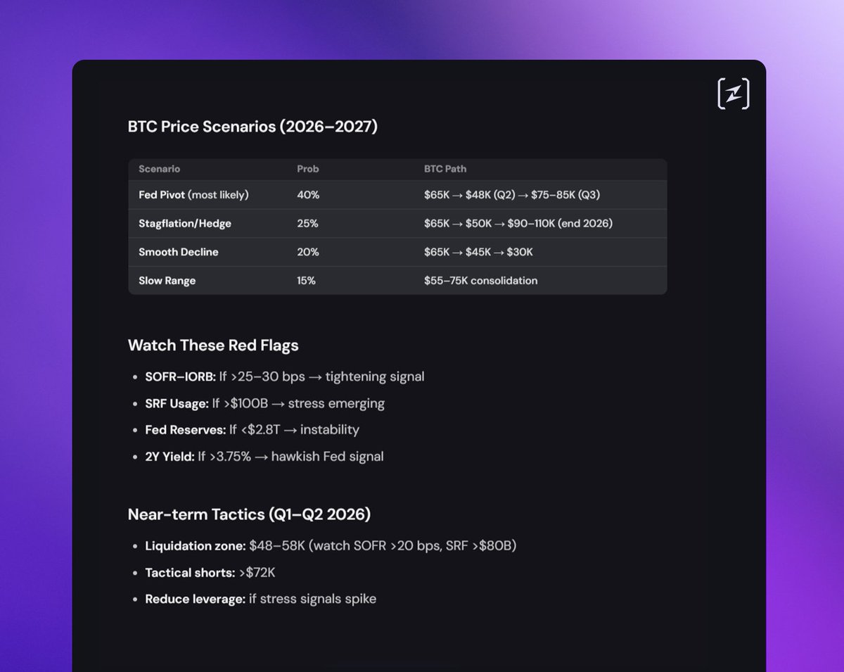 <a href="/crossbordercap/">CrossBorder Capital/ GLIndexes</a> lays the scenario for a $BTC price of $30k 😱

here is what zAI thinks about this assessment, and the possible scenarios depending on several conditions.