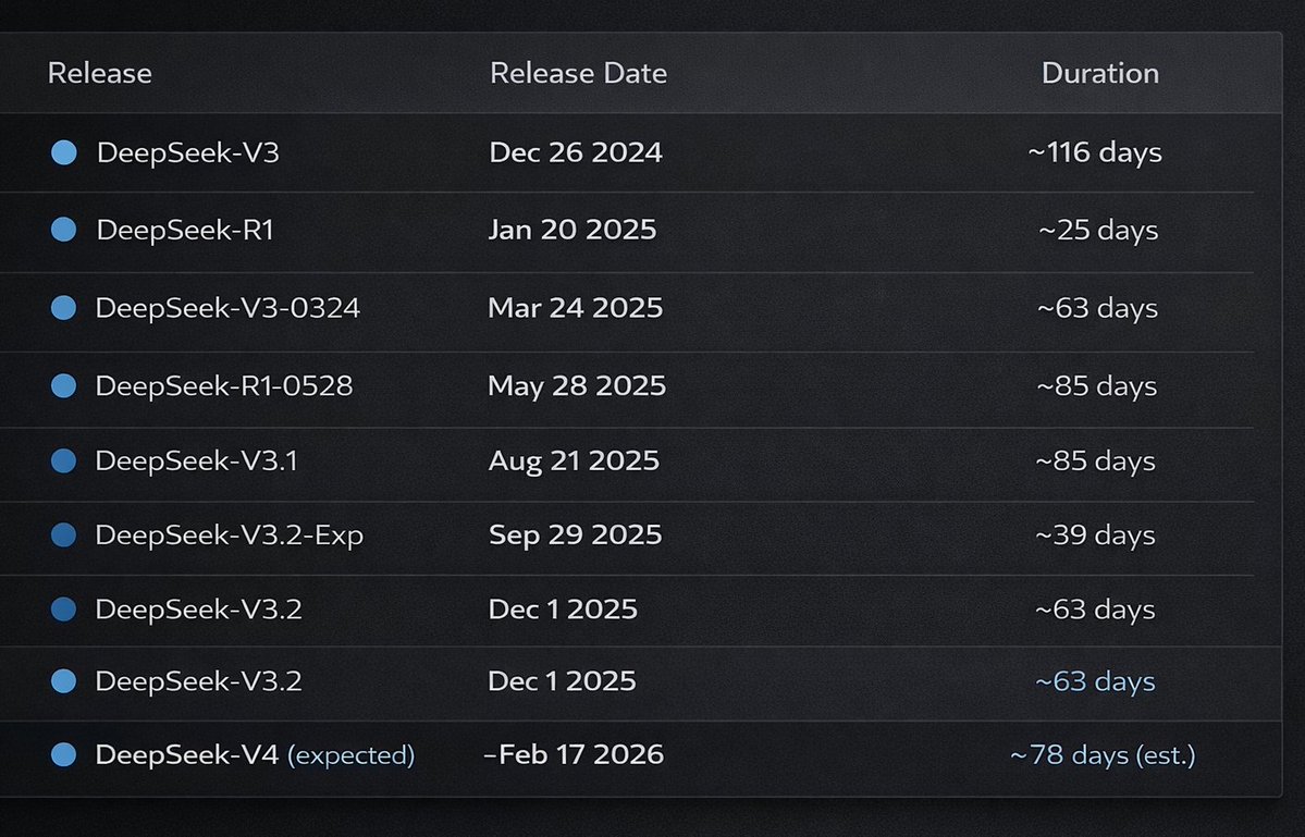 DeepSeek release cadence table