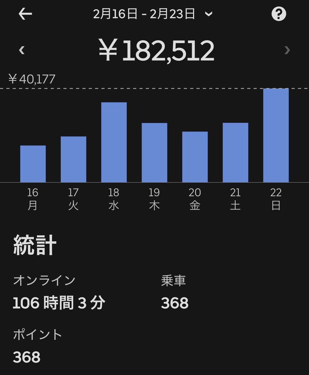 gaokun___nnn2's tweet photo. 2月22日(日)
1日の売上4万オーバー✨
1日の件数60件オーバー✨
週の売上18万オーバー✨
週の件数360件オーバー✨
オンライン100時間オーバー✨
連続稼動インセ＋8000✨(別途)
横浜や東京に件数だけなら肩を並べたのではなかろうか。
田舎地方福井の快挙です🙌🎆
みなさん応援ありがとうございました🙇 https://t.co/votxIffi2z