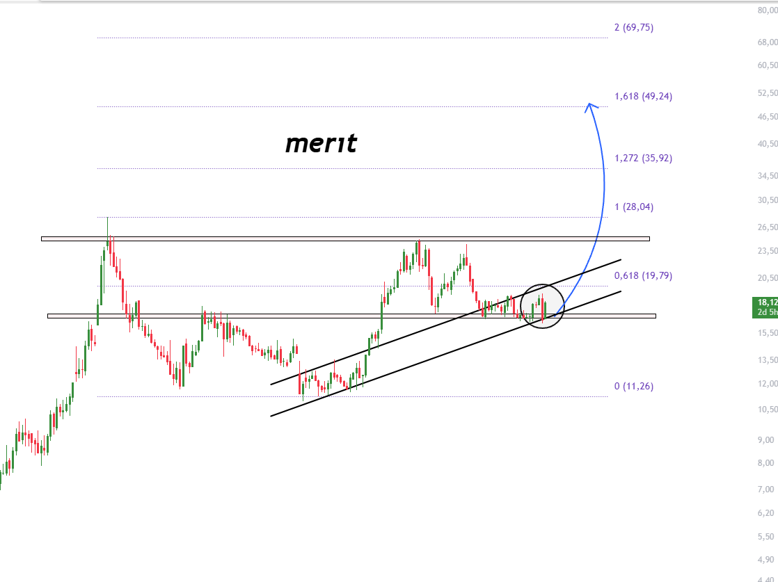 FinansaLHisse's tweet image. #MERIT

Yükselen kanal içerisindeki güçlü duruşunu sürdüren hisse, hem kanal desteğinden hem de yatay onay bölgesinden (siyah halka) tepkisini almış görünüyor. Bu bölge üzerindeki kalıcılık, üst dirençlerin hedeflenmesi için teknik olarak oldukça pozitif.

Fibonacci seviyelerine