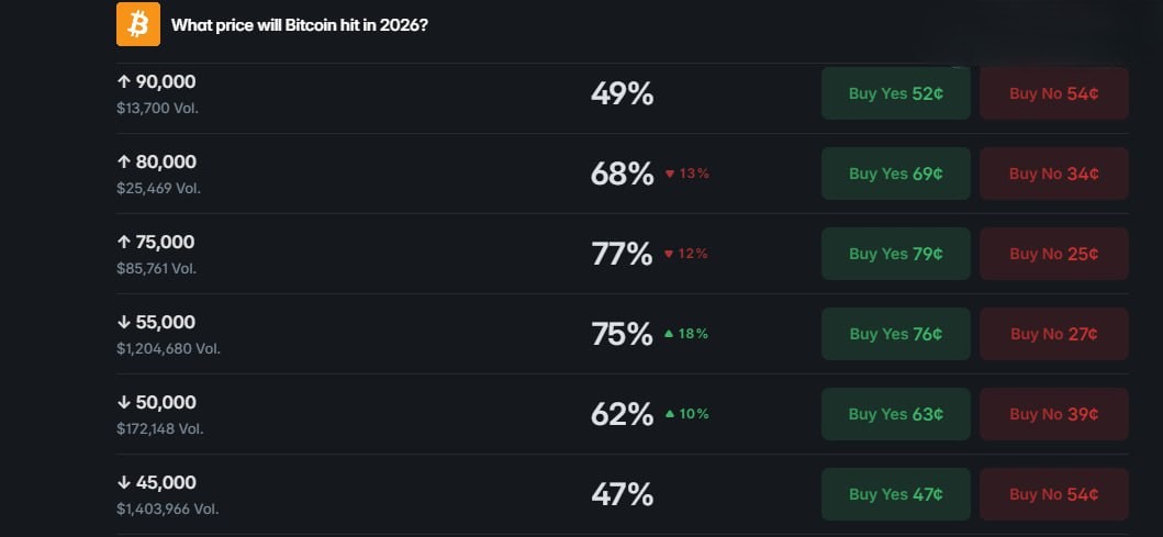 mixailbusiness's tweet photo. 🔮 According to Polymarket, the probability of #BTC reaching $55,000 in 2026 has risen to 75%. 📈🔥

#Bitcoin #BTC #Crypto #PredictionMarkets #Web3 #Polymarket #Trading #MarketOdds https://t.co/IdSAXkvcBn