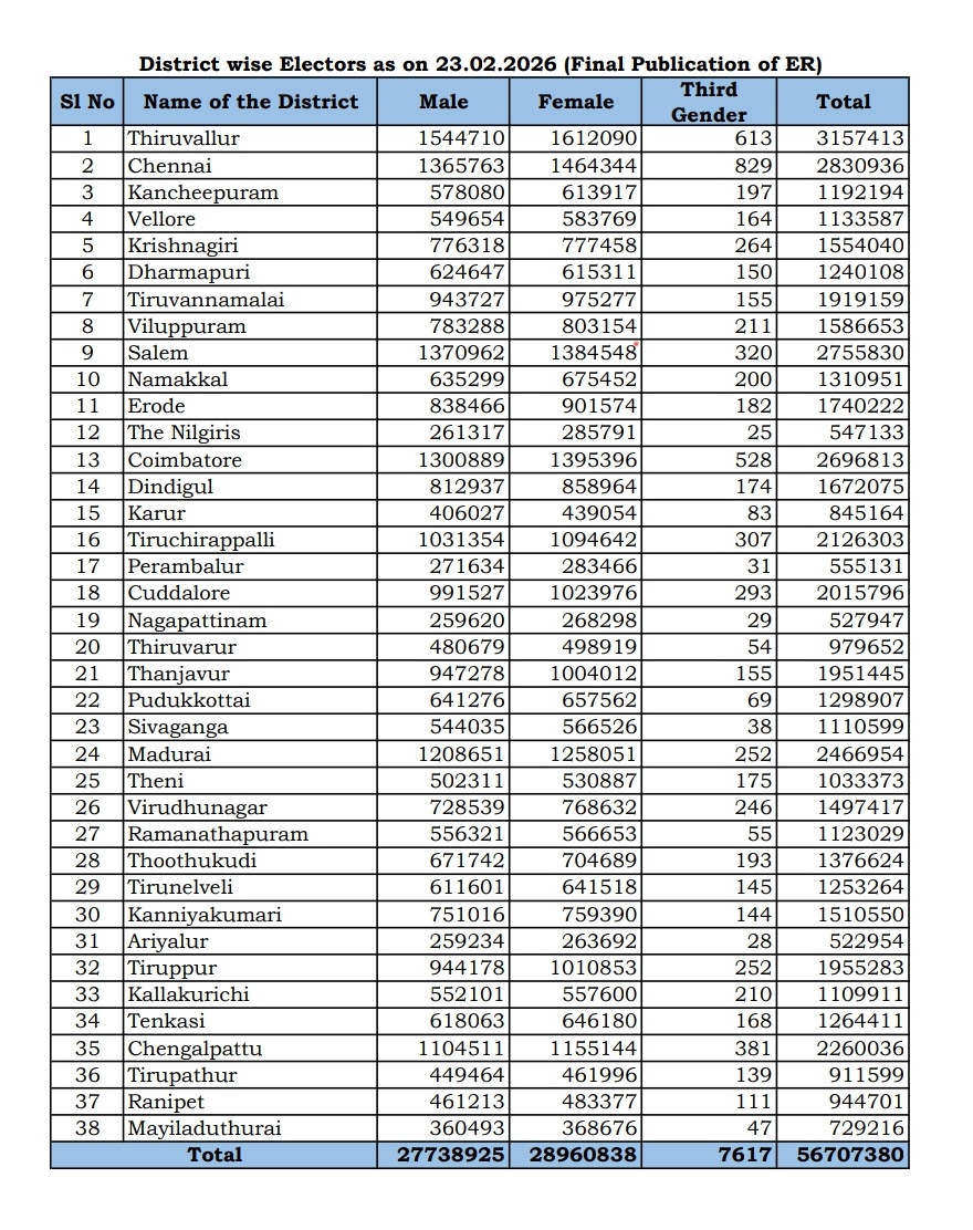 சட்டமன்ற தேர்தலுக்கான இறுதி வாக்காளர் பட்டியல் படி மாவட்ட வாரியான வேட்பாளர்கள் எண்ணிக்கை விவரம்

<a href="/TNelectionsCEO/">Chief Electoral Officer Tamil Nadu</a>
<a href="/ECISVEEP/">Election Commission of India</a>

#TNElection2026