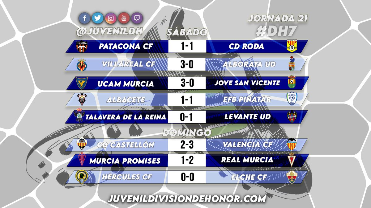 👀 ¡ASÍ VA LA 🏆 DH!

DH7️⃣ 

El 🔴⚪ <a href="/realmurciacfsad/">Real Murcia CF</a>  se lleva el ⚔️ derbi y se aleja del descenso 

El ⚪⚫ <a href="/valenciacf/">Valencia CF</a> y el 🔴🔵 <a href="/CanteraGranota/">Cantera Levante UD</a>  siguen su pelea por el título 🏆

#JuvenilDH 👟