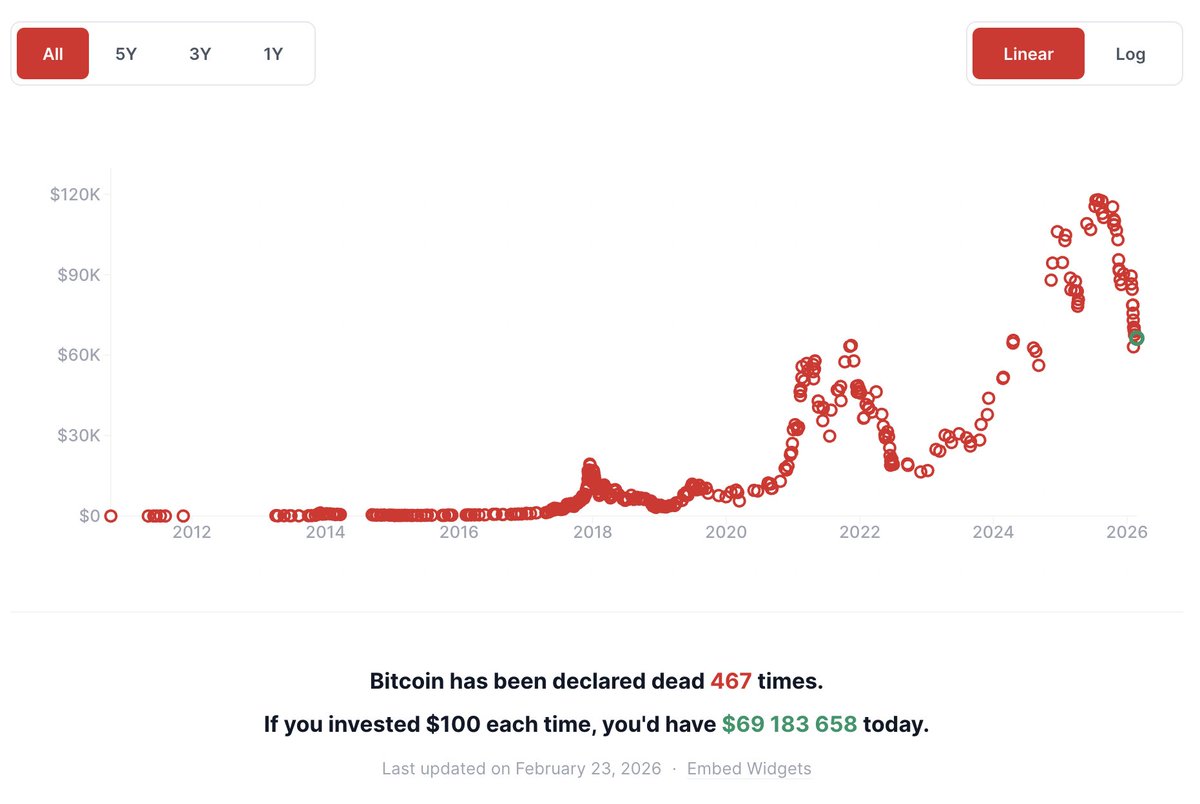 Gdybyś za każdym razem, kiedy media mówiły o śmierci Bitcoina, kupował go za $100, dzisiaj miałbyś 69 mln USD.

A wydałbyś tylko $46k.

Wiem, że to gdybanie, ale pokazuje perspektywę na kierunek, w który idziemy od 15 lat.

Strona bitcoindeaths .com idealnie to przedstawia.