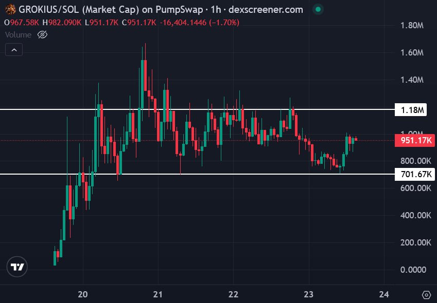 $GROKIUS push starting today

Once the Billboard is going live I'm expecting a Kekius like run