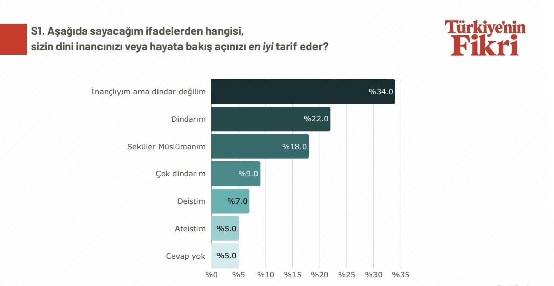 Bu anketten çıkardığım sonuç:

%31 dinine sıkı sıkıya bağlı bir kitle var.

%52 potansiyel dinsiz oranı var.

%12 dinsiz var.

Cevap vermeyen %5'inde büyük bölümünün dinsiz olduğunu düşünüyorum. Çünkü müslüman birisi bu soruya kesin yanıt vermek zorundadır.