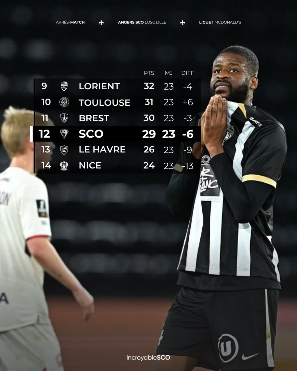 IncroyableSCO's tweet photo. 📉 - Angers SCO perd une place et se retrouve 12ème du classement avec 29 points en 23 journées de Ligue 1. ⚫️⚪️
🔥 +𝟏𝟐 𝐩𝐨𝐢𝐧𝐭𝐬 sur le barragiste (Auxerre) et le premier relégable (Nantes)
🔥🔥 +𝟏𝟔 𝐩𝐨𝐢𝐧𝐭𝐬 sur la lanterne rouge (Metz)
#SCOLOSC https://t.co/dV5yLJTlxB