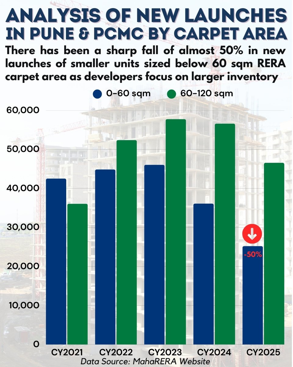 🏠 The Affordable Home in Pune is Getting Harder to Find
Affordable 1BHK and compact 2BHK supply is drying up fast, however when sale prices rise too fast, developers will reduce home sizes to protect margins.

📉 If we analyze new launches in Pune and PCMC by RERA carpet area,