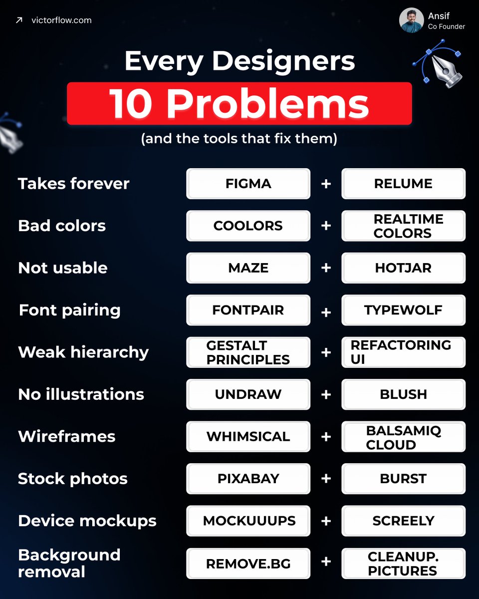Every designer faces these 10 problems.

Here's the tool I use for each:

1. Slow design? → Figma + Relume
2. Color struggles? → Coolors
3. Usability doubts? → Maze + Hotjar
4. Font pairing? → FontPair
5. Weak hierarchy? → Gestalt + Refactoring UI
6. No illustrations? →