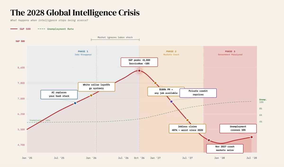 El artículo catastrofista del que se está hablando tanto se resume en lo siguiente:

- La IA se vuelve extremadamente inteligente y barata.
- Las empresas sustituyen masivamente trabajadores de cuello blanco, mejoran márgenes y la bolsa sube al principio.
- Los despedidos acaban