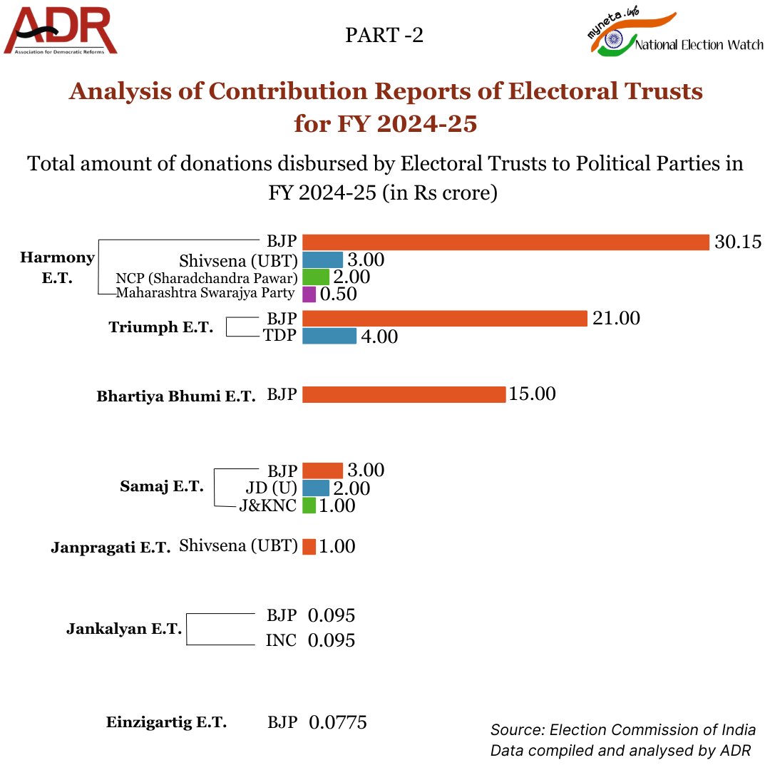 Analysis of Contribution Reports of Electoral Trusts for FY 2024-25

Total amount of donations disbursed by Electoral Trusts to Political Parties in FY 2024-25 (in Rs crore) 

#ADRReport: adrindia.org/content/Analys…